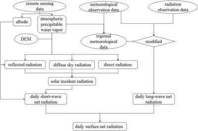 Estimation of the Surface Net Radiation Under Clear-Sky Conditions in Areas With Complex Terrain: A Case Study in Haihe River Basin